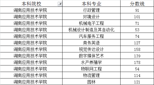 湖南应用技术学院2020年专升本最低录取分数线