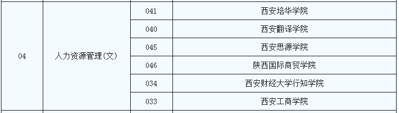 2021年陜西專升本人力資源管理專業(yè)招生院校名單