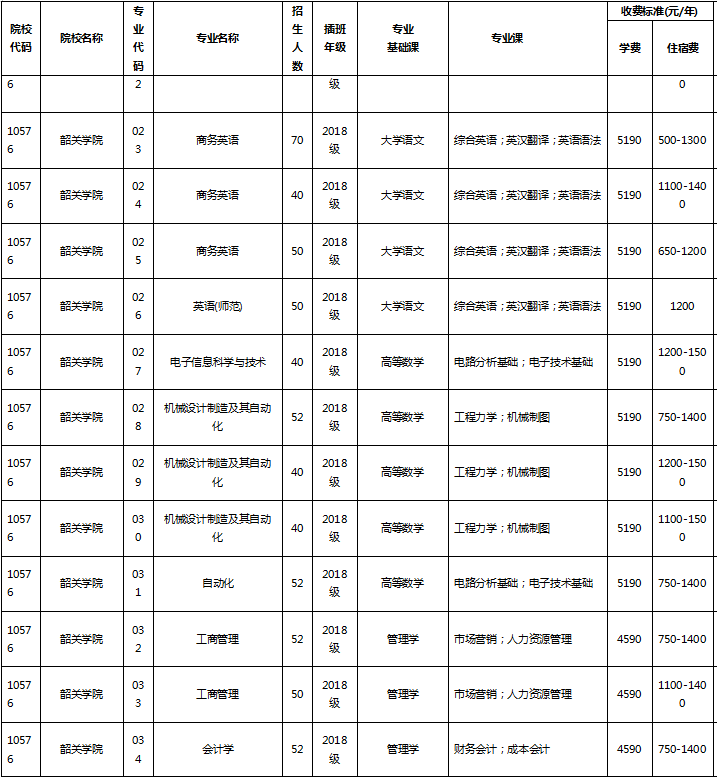 廣東專插本專業(yè)