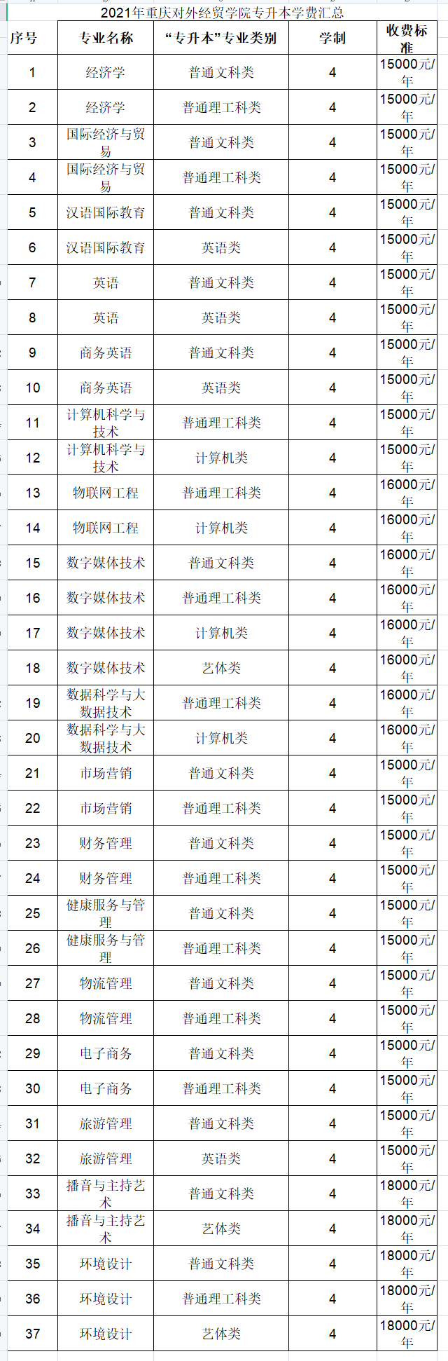 2021年重慶對外經(jīng)貿(mào)學院專升本各專業(yè)學費標準