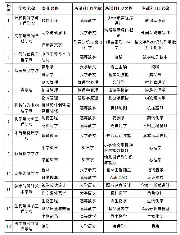 2021年懷化學院專升本招生專業(yè)及考試科目