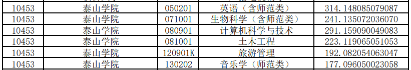 泰山學院專升本投檔分數(shù)線2020