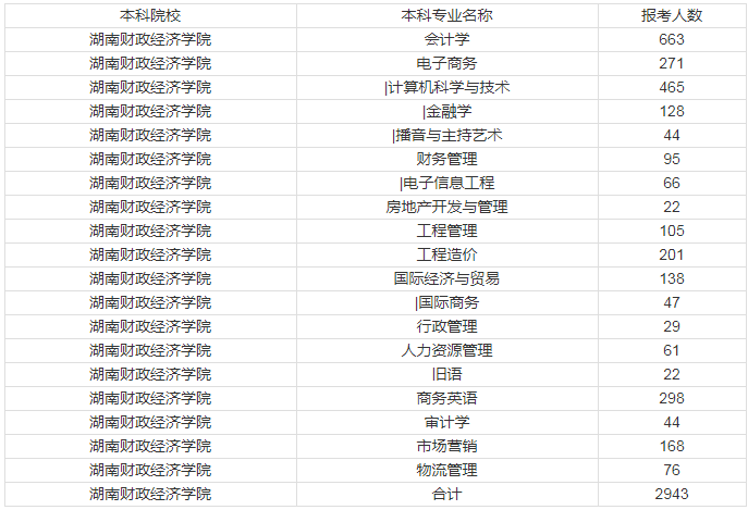 湖南專升本,湖南財(cái)政經(jīng)濟(jì)學(xué)院專升本,專升本,湖南財(cái)政經(jīng)濟(jì)學(xué)院報(bào)考人數(shù)