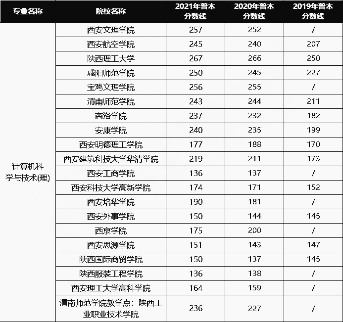 2019-2021年陜西計算機(jī)科學(xué)與技術(shù)專業(yè)專升本錄取分?jǐn)?shù)線