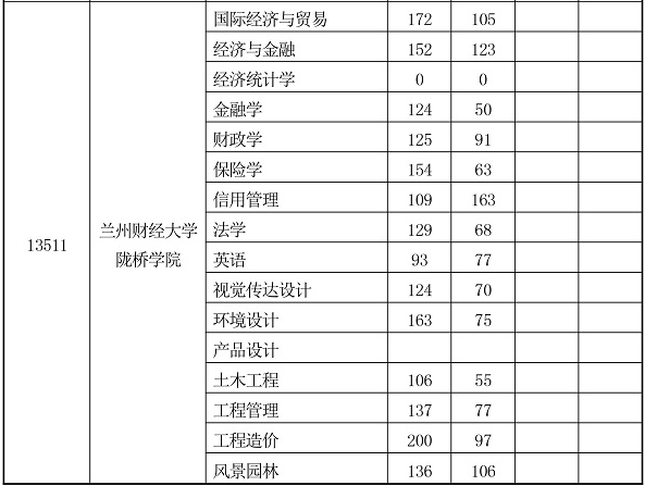 2020年蘭州財經(jīng)大學隴橋?qū)W院專升本分數(shù)線