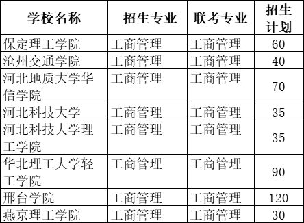 2021年河北專接本工商管理專業(yè)招生院校名單