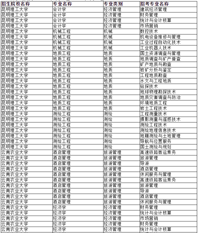 2021云南國(guó)土資源職業(yè)學(xué)院專(zhuān)升本對(duì)口本科院校招生專(zhuān)業(yè)