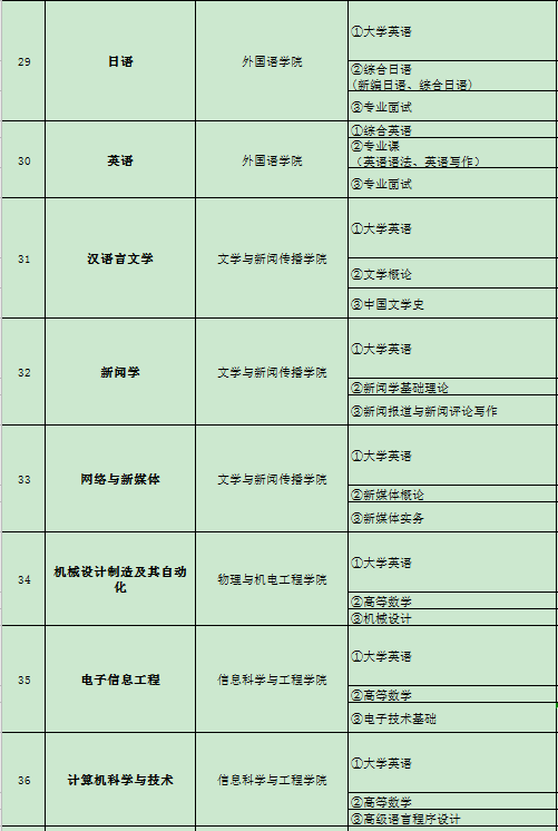 吉首大學專升本考試科目