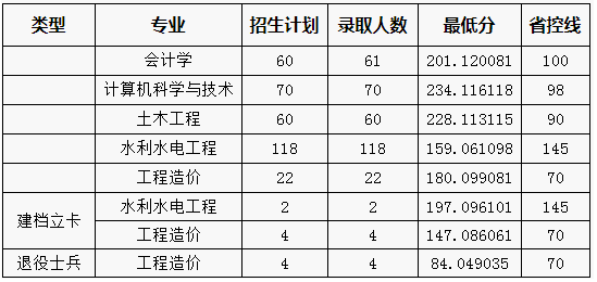 華北水利水電大學(xué)專升本