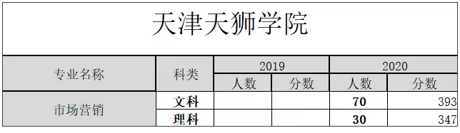 2020年天津天獅學院專升本分數(shù)線