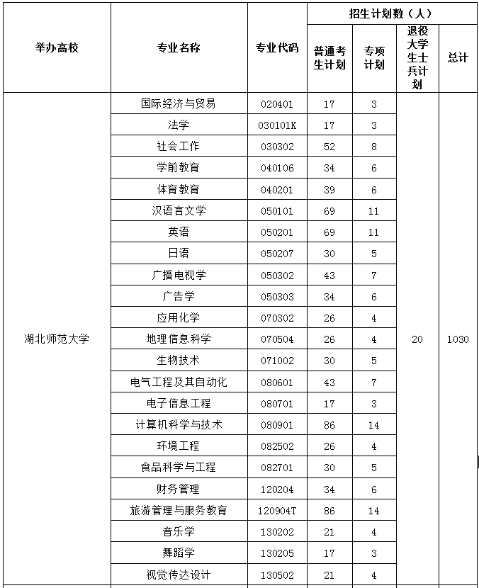 2021年湖北師范大學專升本招生計劃