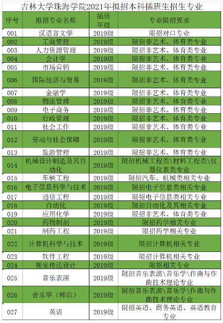 2021年吉林大學(xué)珠海學(xué)院專插本擬招生專業(yè)