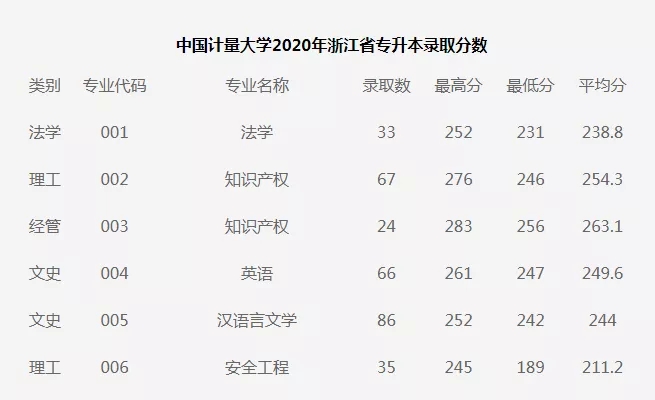 2020年中國(guó)計(jì)量大學(xué)專升本錄取分?jǐn)?shù)線