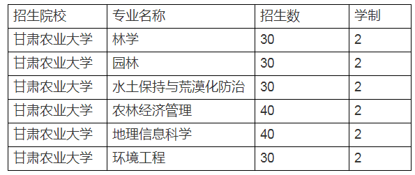 2020年甘肅農(nóng)業(yè)大學(xué)專升本招生計劃及專業(yè)