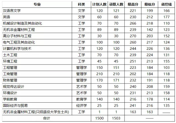洛陽理工學(xué)院專升本