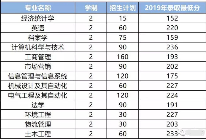 鄭州航院專升本招生專業(yè)及錄取分?jǐn)?shù)線