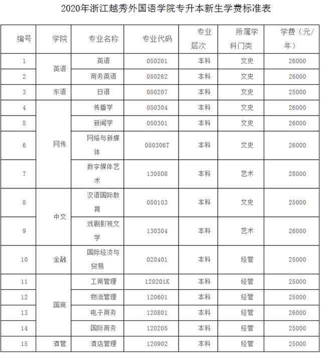 2020年浙江越秀外国语学院专升本招生计划