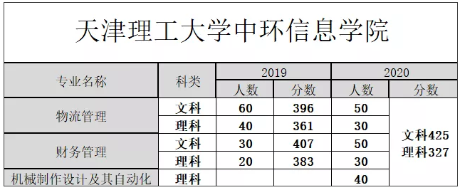 天津?qū)Ｉ?專升本,專升本分數(shù)線,專升本院校