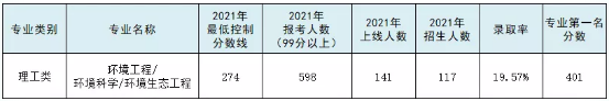 專接本環(huán)境工程及其聯(lián)考專業(yè)