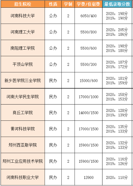 河南專(zhuān)升本分?jǐn)?shù)線