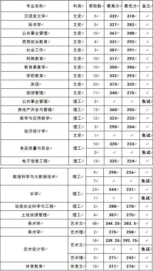 貴州安順學(xué)院2019年專升本分?jǐn)?shù)線