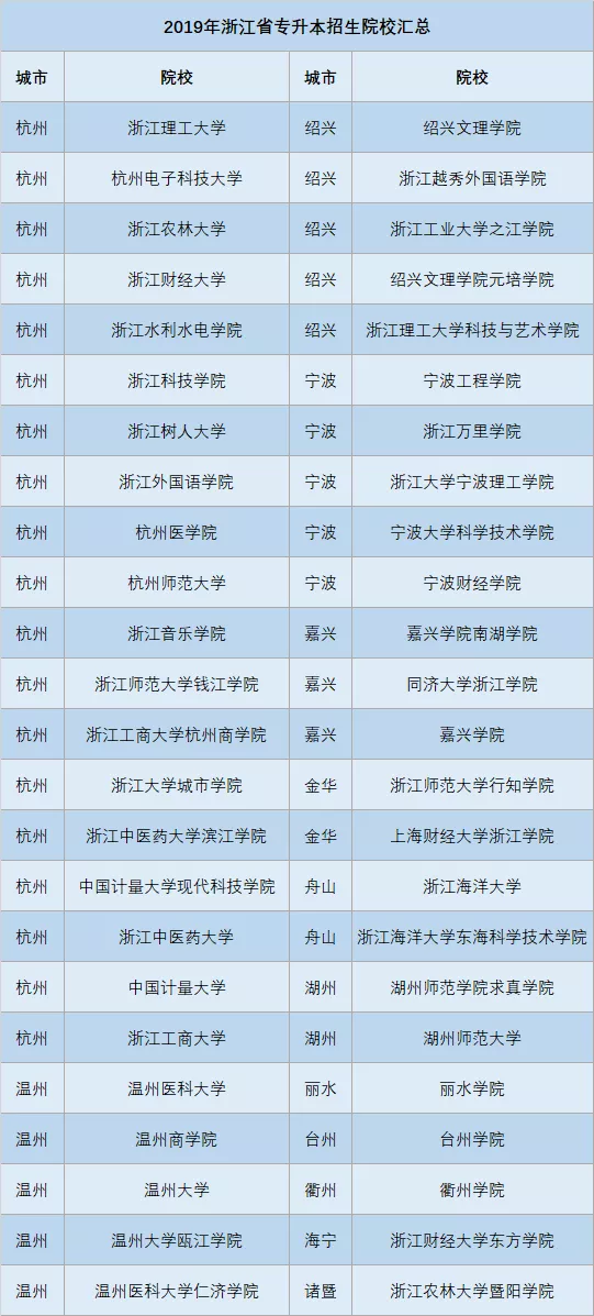 2019年浙江专升本招生院校名单