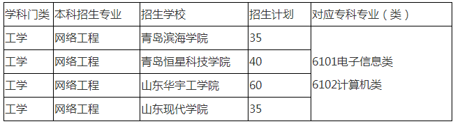 2020年山東專升本網(wǎng)絡(luò)工程專業(yè)招生院校名單