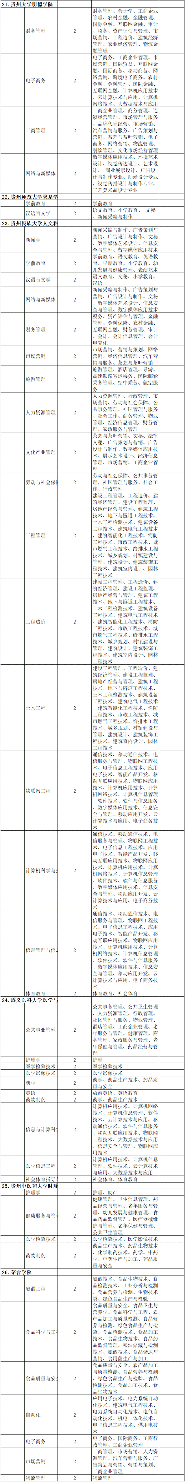 2021年貴州專升本專業(yè)對(duì)照匯總表