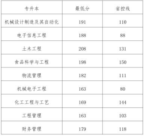 鄭州工程技術學院專升本分數(shù)線