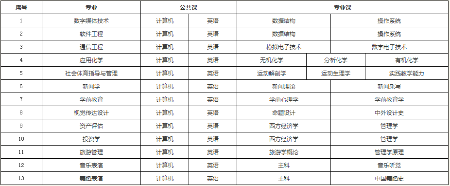 2020年蘭州文理學院專升本各專業(yè)考試科目