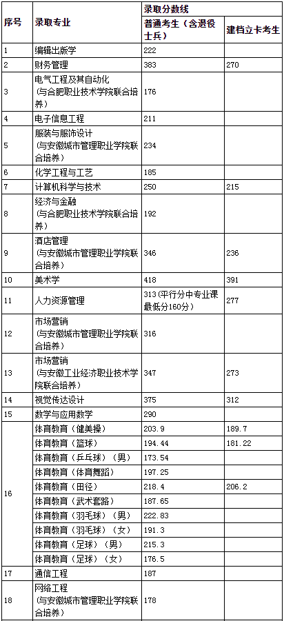 安徽專升本分?jǐn)?shù)線