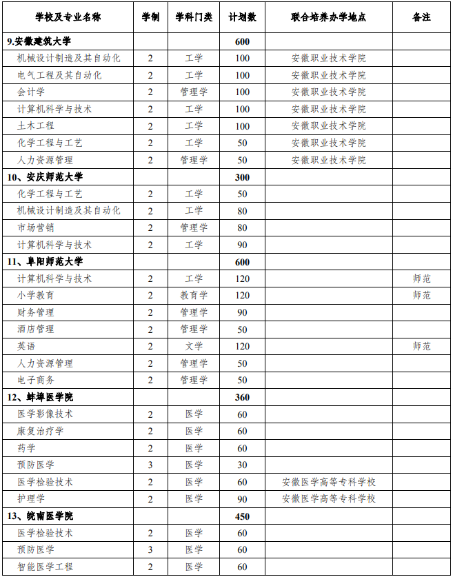 2021年安徽專升本招生院校及招生計劃