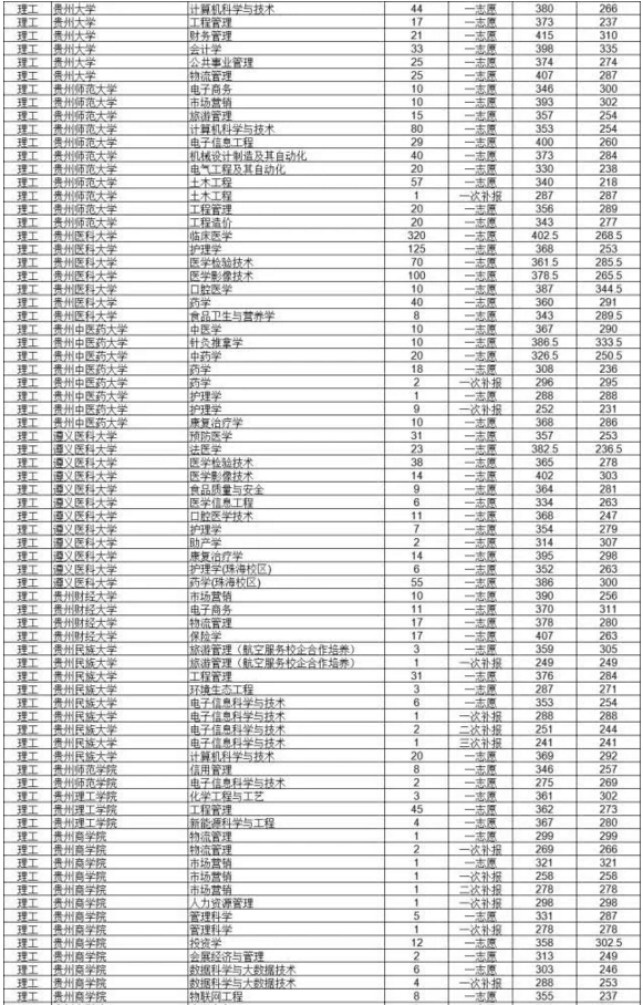 2019年貴州專升本各院校專業(yè)分?jǐn)?shù)線