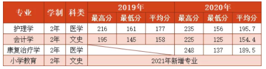 延安大學(xué)西安創(chuàng)新學(xué)院2019-2020年專升本招生專業(yè)錄取分?jǐn)?shù)線