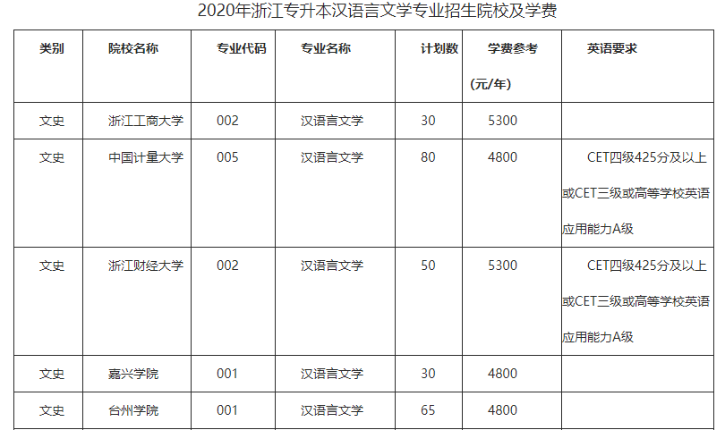 浙江專升本院校學(xué)費(fèi)