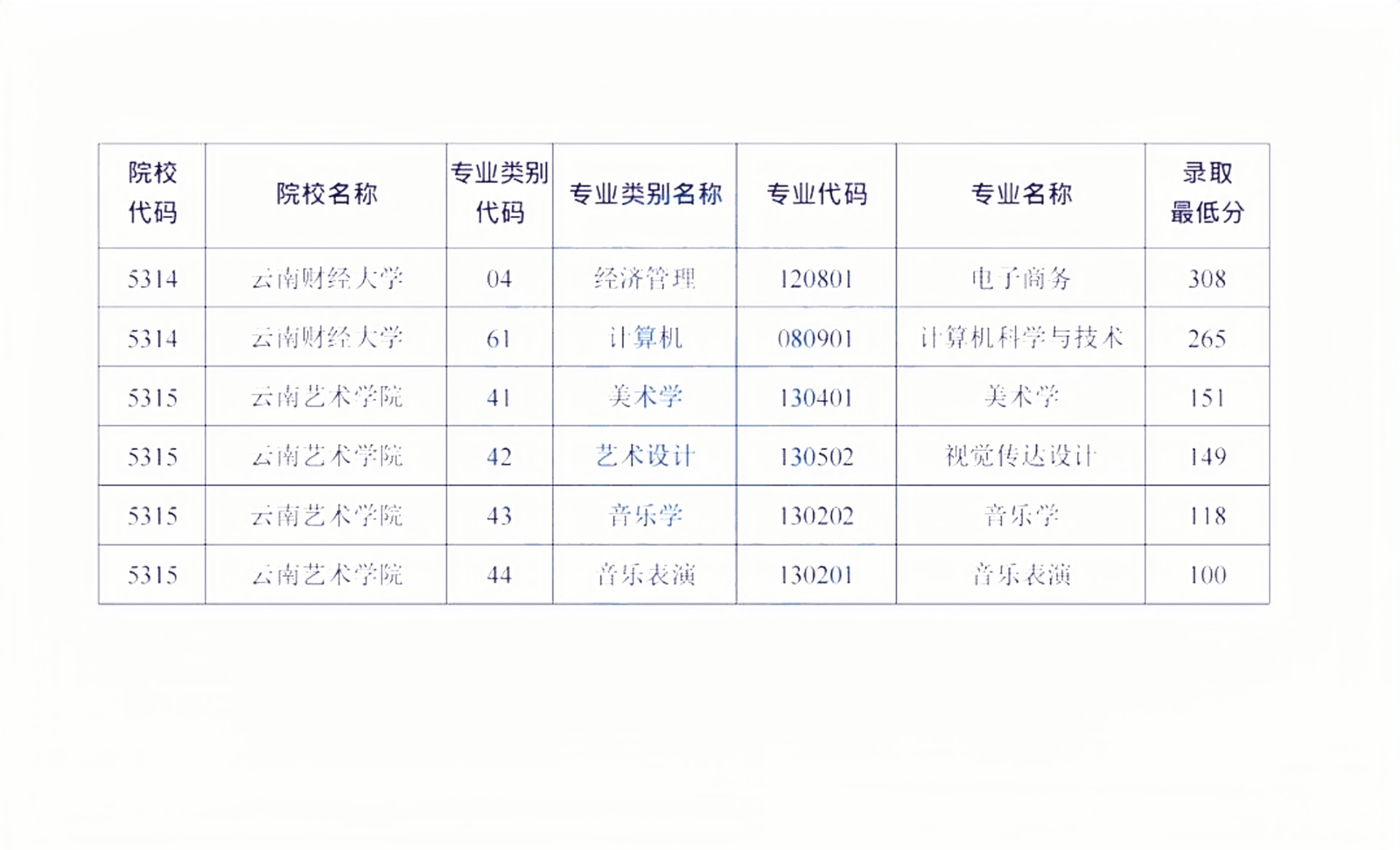 2021云南專升本院校錄取分?jǐn)?shù)線(6所)