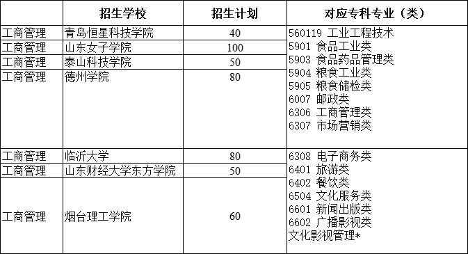 2021年山東專升本工商管理專業(yè)招生院校名單