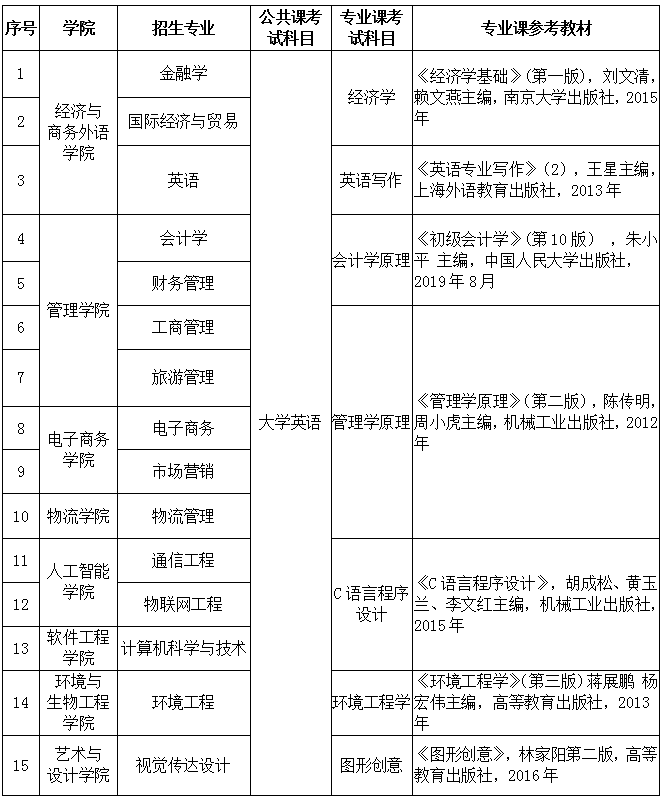 2020武漢工商學(xué)院專升本考試科目及參考教材