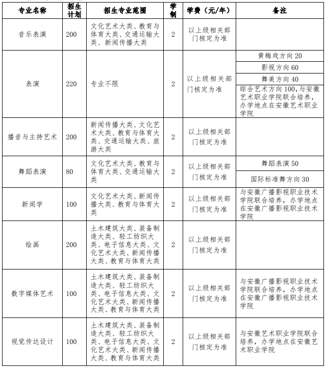 2021年安徽藝術(shù)學(xué)院普通專升本招生計劃