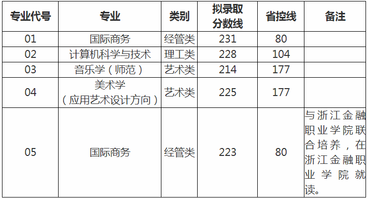 2020年浙江外國語學(xué)院專升本錄取分數(shù)線及人數(shù)