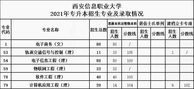 2021年西安信息職業(yè)大學(xué)專升本招生專業(yè)及最低錄取分?jǐn)?shù)線