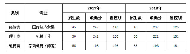 溫州大學2017-2018年專升本考試錄取分數(shù)線匯總