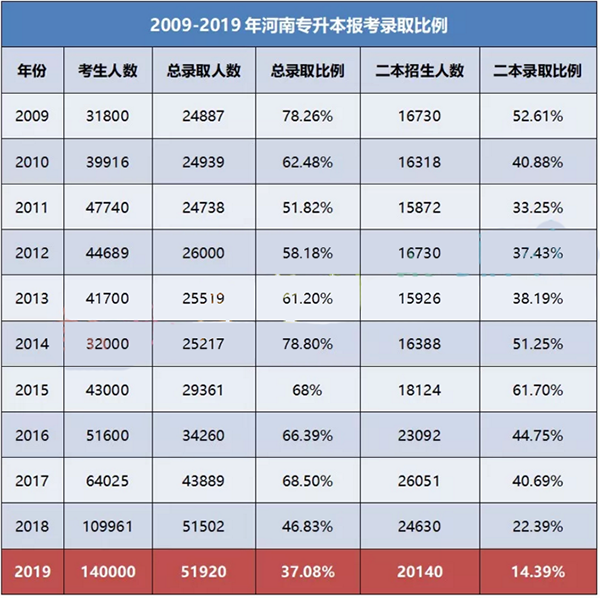 2019年河南專升本錄取比率