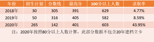 河北專接本分?jǐn)?shù)線