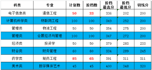 專升本分數(shù)線