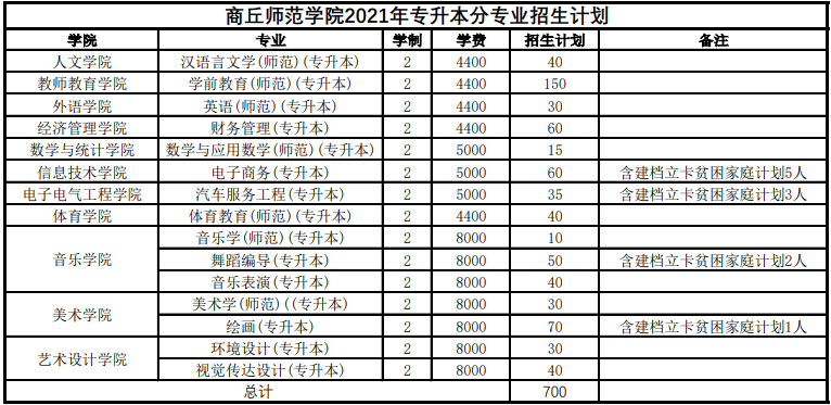 商丘師范學(xué)院2021年專升本學(xué)費