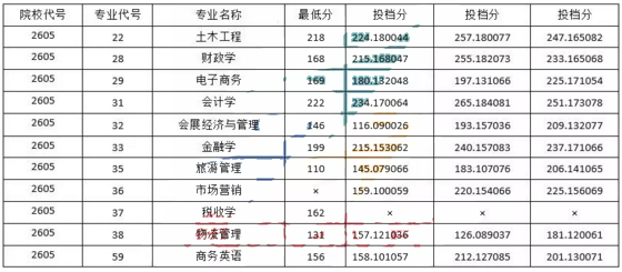 2016-2019年黑龍江哈爾濱商業(yè)大學(xué)專升本考試投檔線