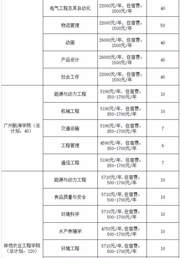 2020年广东专插本院校学费参考