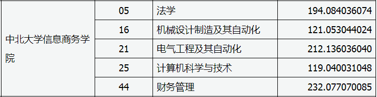 中北大学信息商务学院专升本