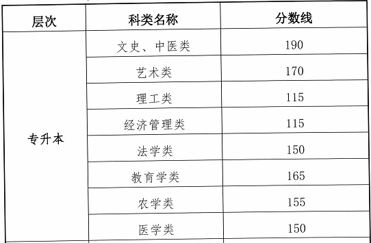 专升本控制分数线